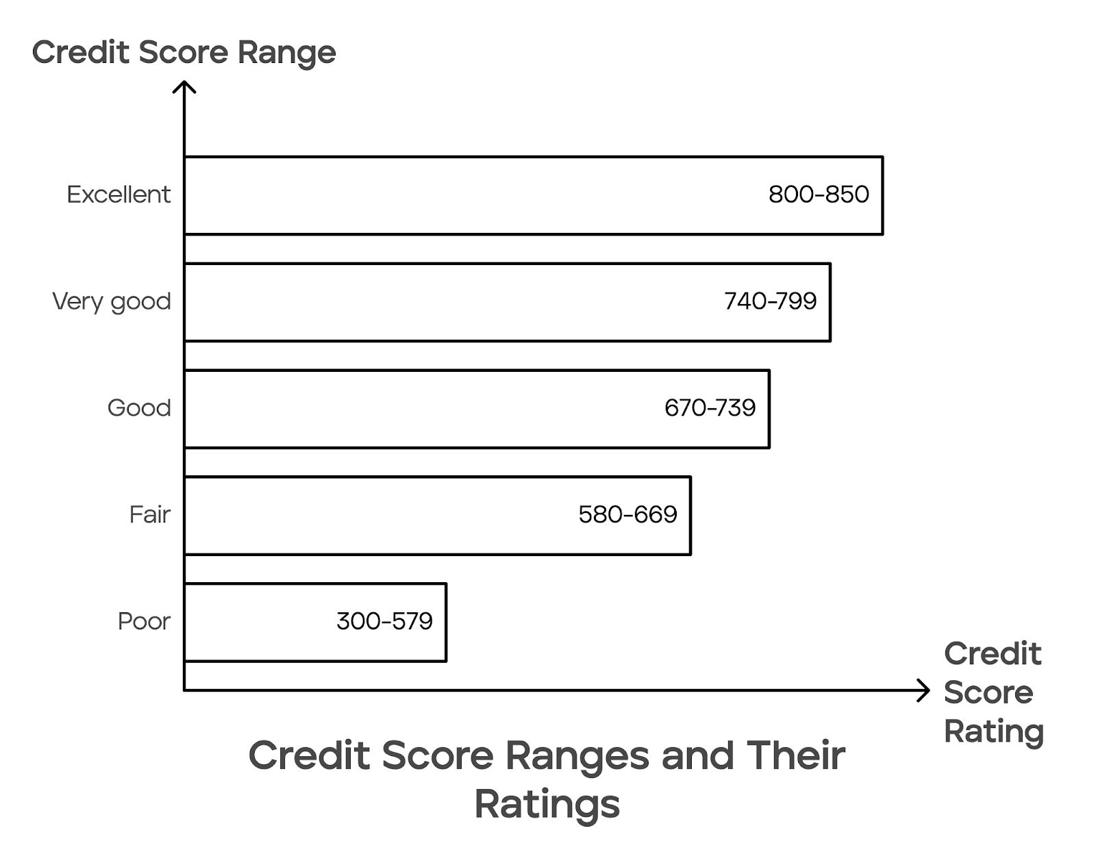 Bar graph showing how credit score affects car loan interest rates—higher scores lead to better rates.