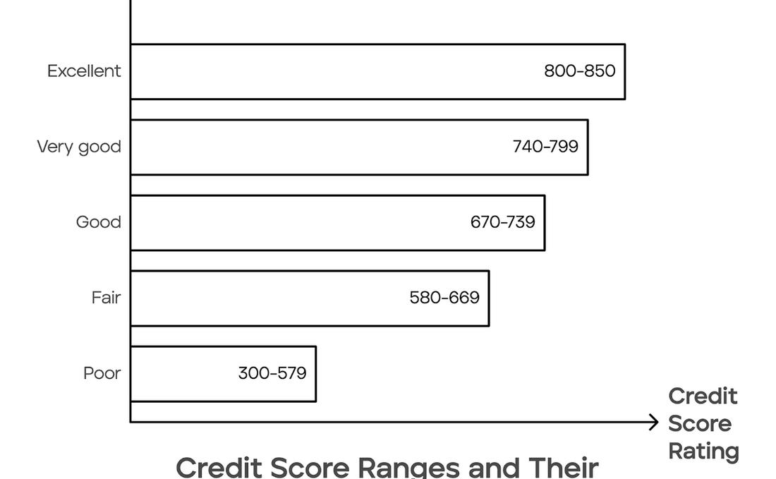 Bar graph showing how credit score affects car loan interest rates—higher scores lead to better rates.