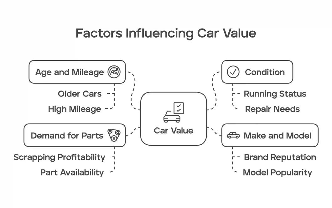 factors influencing car value