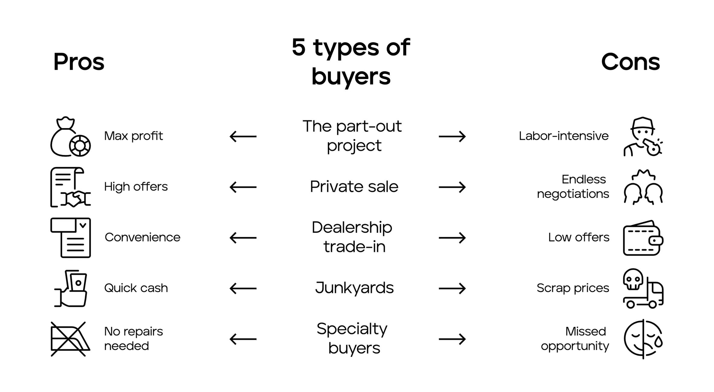 Pros and cons of five types of buyers for selling a car with transmission problems, including part-out projects, private sales, trade-ins, junkyards, and specialty buyers—comparing benefits like max profit and no repairs needed with downsides like labor intensity and low offers.