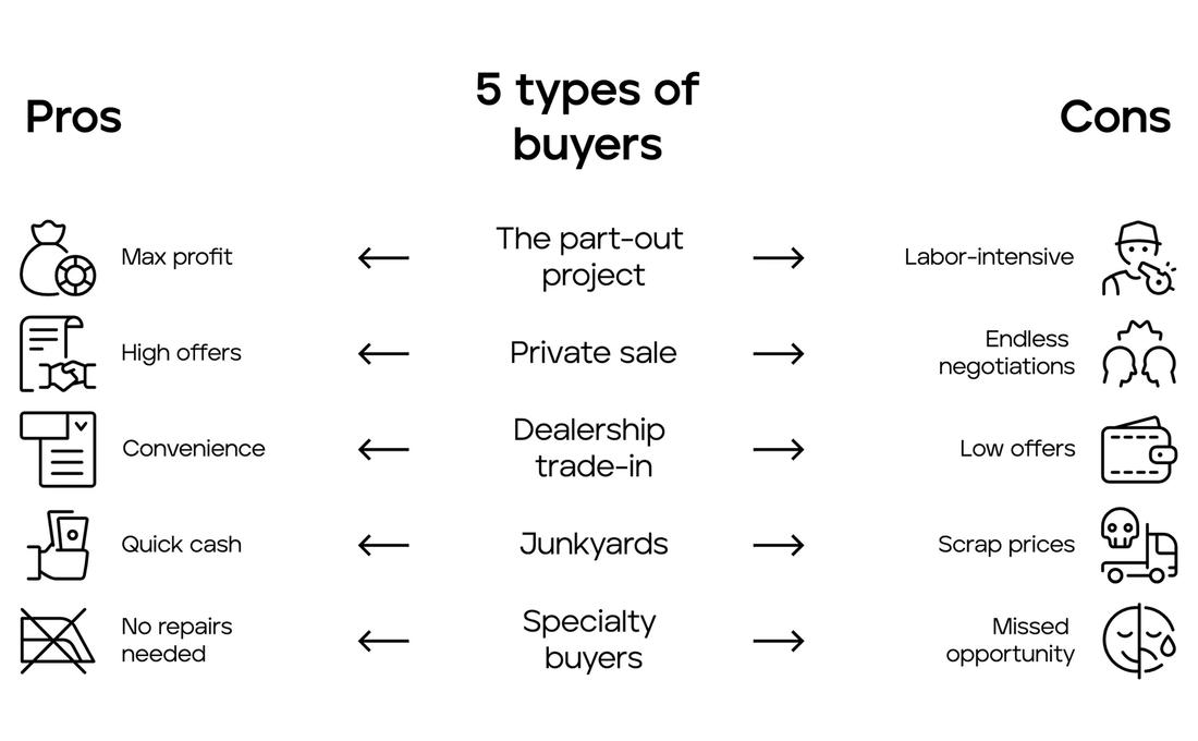 Pros and cons of five types of buyers for selling a car with transmission problems, including part-out projects, private sales, trade-ins, junkyards, and specialty buyers—comparing benefits like max profit and no repairs needed with downsides like labor intensity and low offers.
