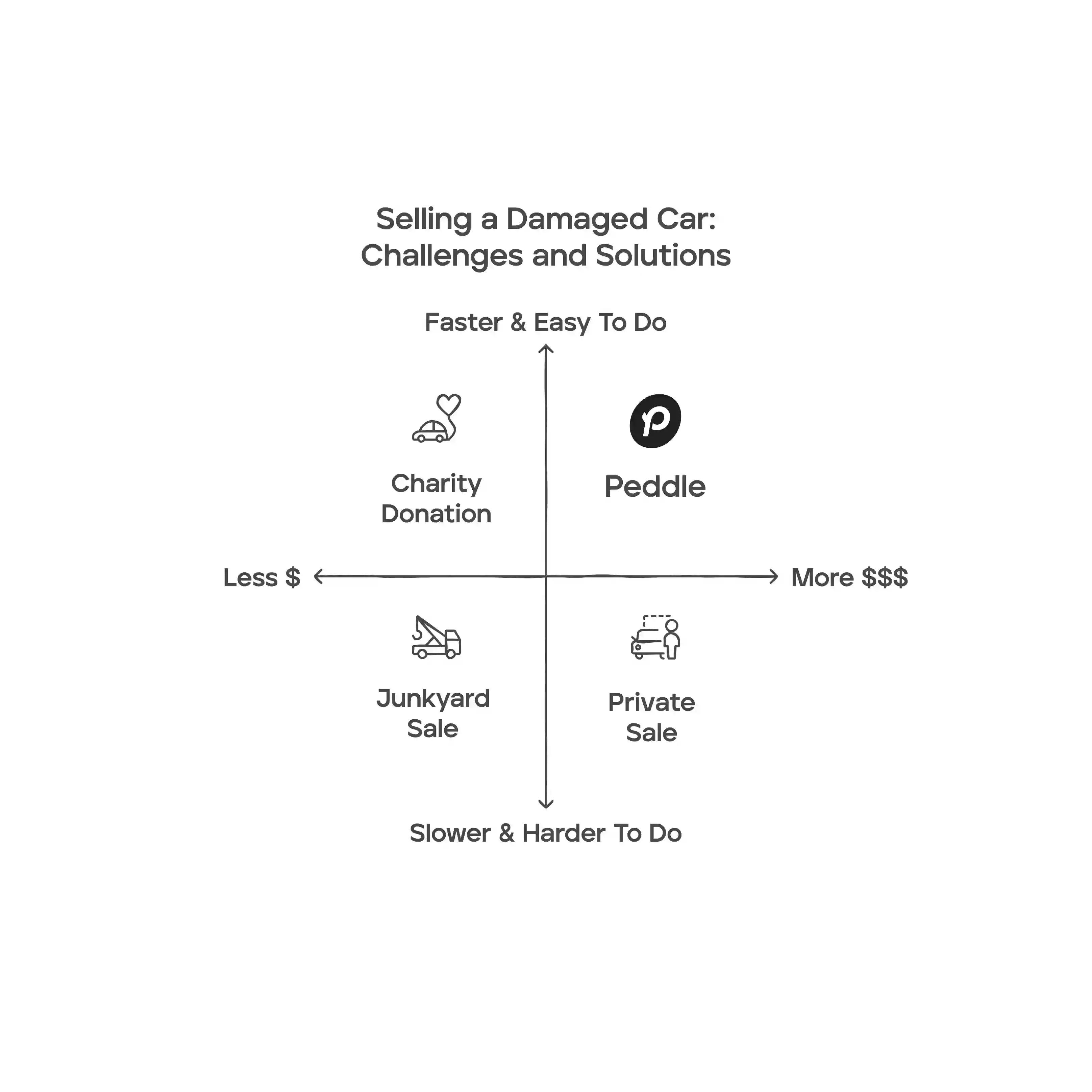 challenges and solution for selling a damaged car