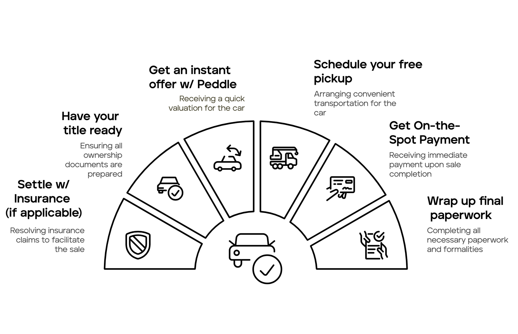 Step-by-step roadmap to selling a wrecked car with Peddle: title ready, settle insurance, get offer, schedule pickup, get paid, complete paperwork.