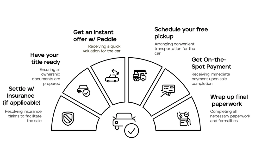 Step-by-step roadmap to selling a wrecked car with Peddle: title ready, settle insurance, get offer, schedule pickup, get paid, complete paperwork.