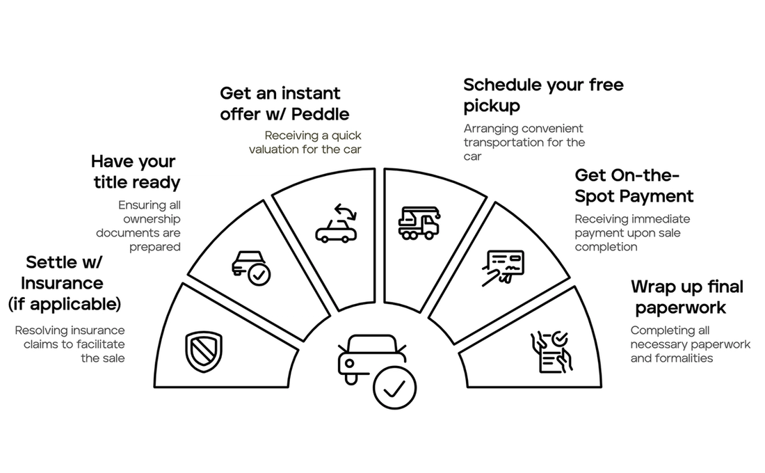 Step-by-step roadmap to selling a wrecked car with Peddle: title ready, settle insurance, get offer, schedule pickup, get paid, complete paperwork.