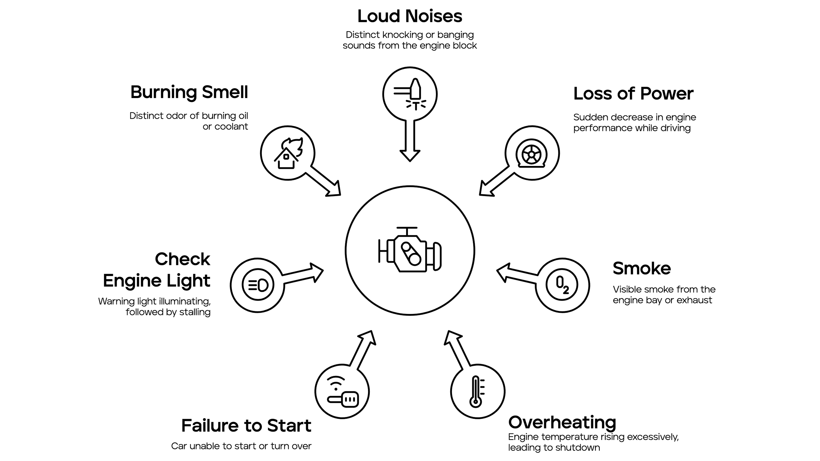 Diagram showing common signs and symptoms of a blown engine, including loud knocking noises, loss of power, smoke from the exhaust, engine overheating, failure to start, check engine light, and a burning oil or coolant smell.
