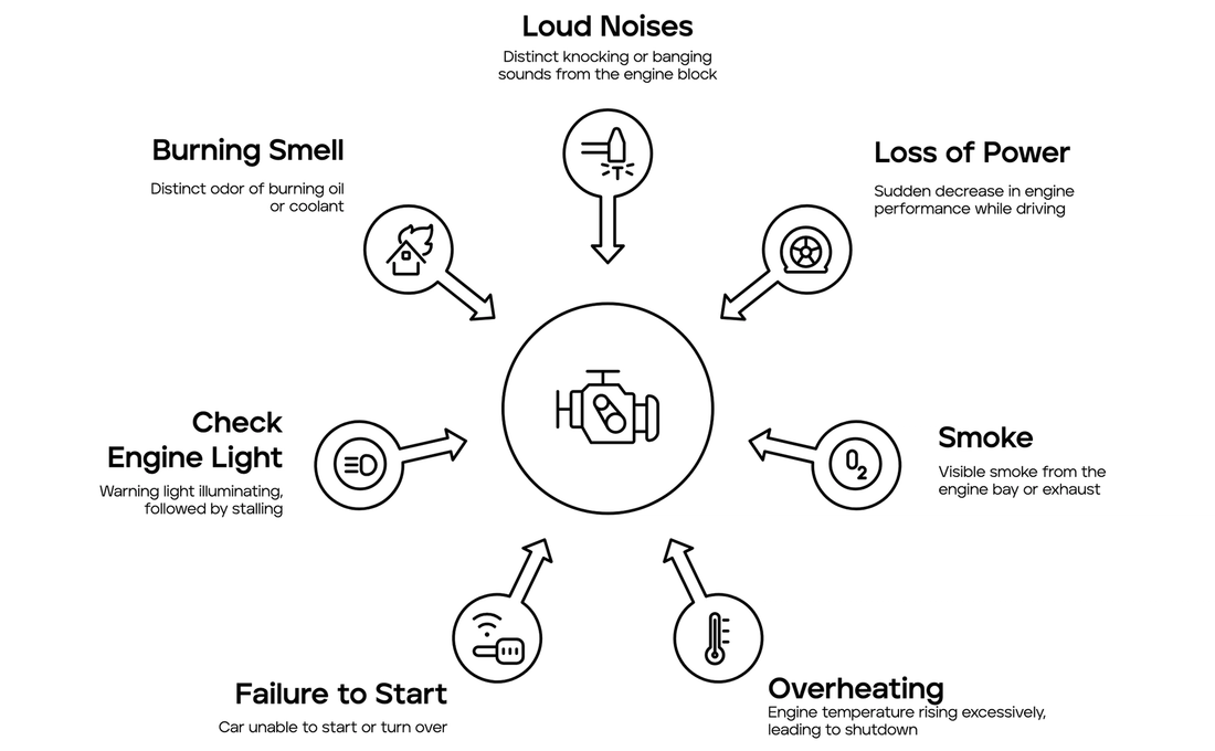 Diagram showing common signs and symptoms of a blown engine, including loud knocking noises, loss of power, smoke from the exhaust, engine overheating, failure to start, check engine light, and a burning oil or coolant smell.