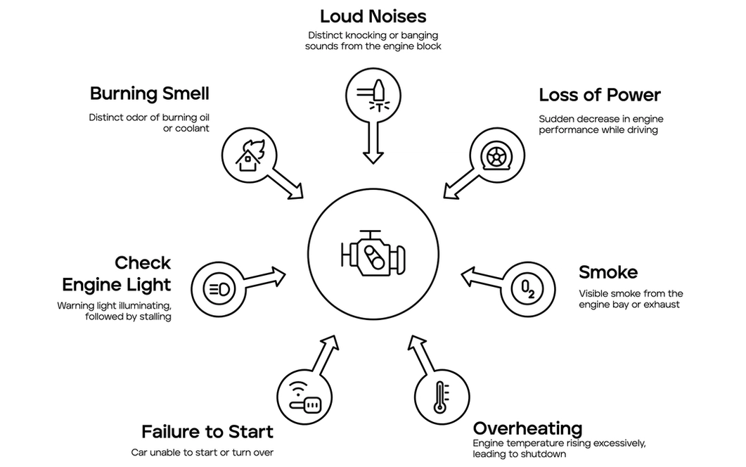 Diagram showing common signs and symptoms of a blown engine, including loud knocking noises, loss of power, smoke from the exhaust, engine overheating, failure to start, check engine light, and a burning oil or coolant smell.