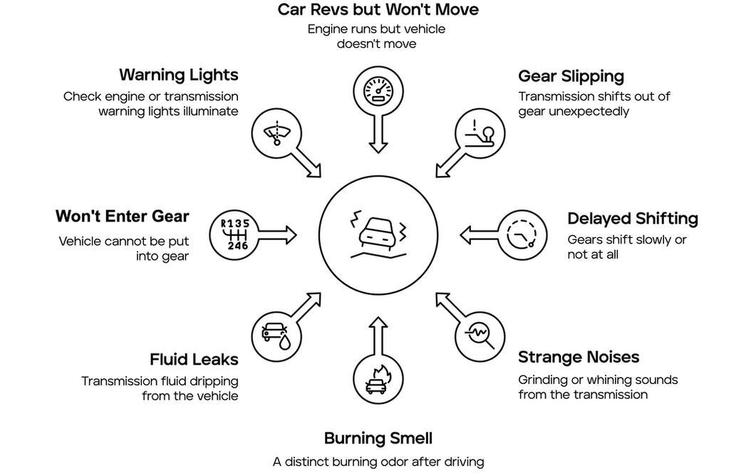 Infographic showing common signs of transmission failure, including warning lights, gear slipping, delayed shifting, fluid leaks, burning smell, strange noises, and a car that revs but won’t move.