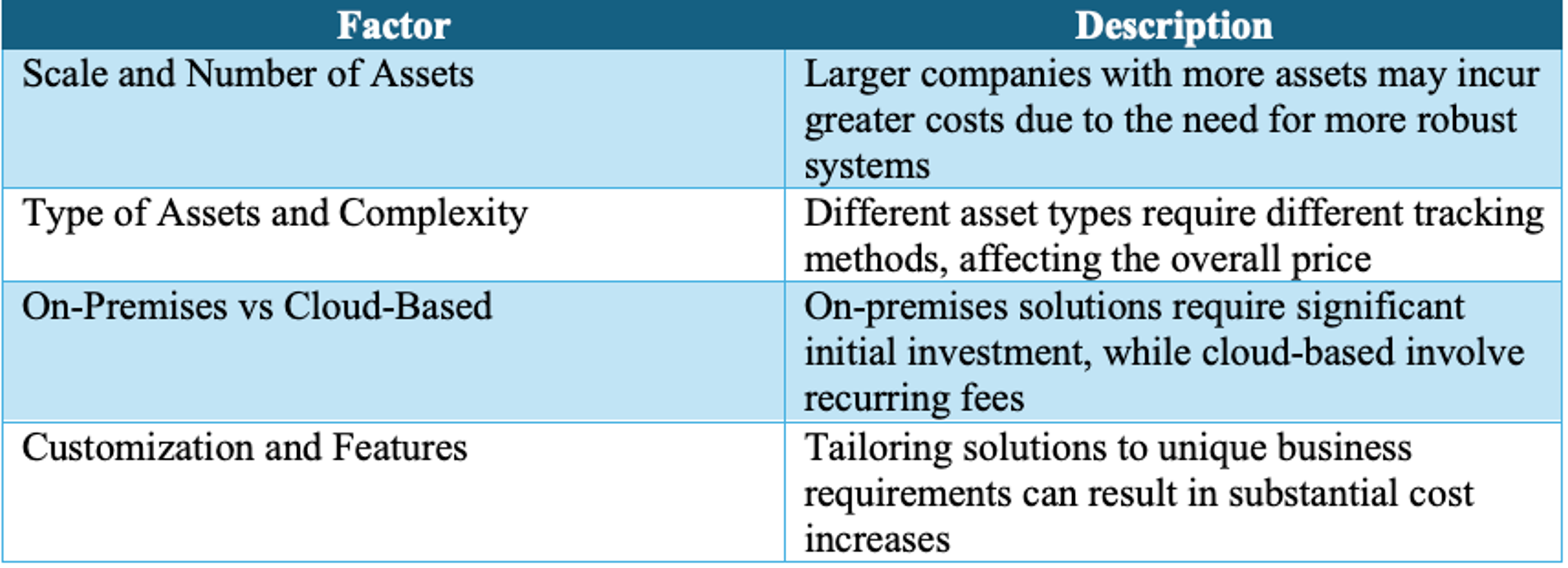Key Factors Affecting Asset Tracking Costs