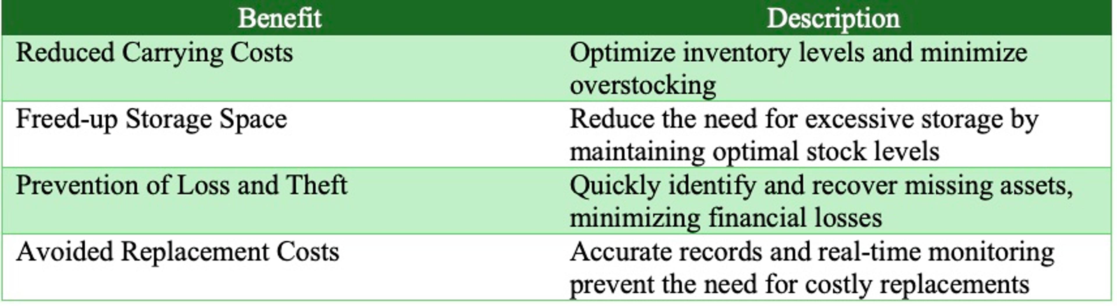 Asset Tracking and Inventory Management - More Benefits