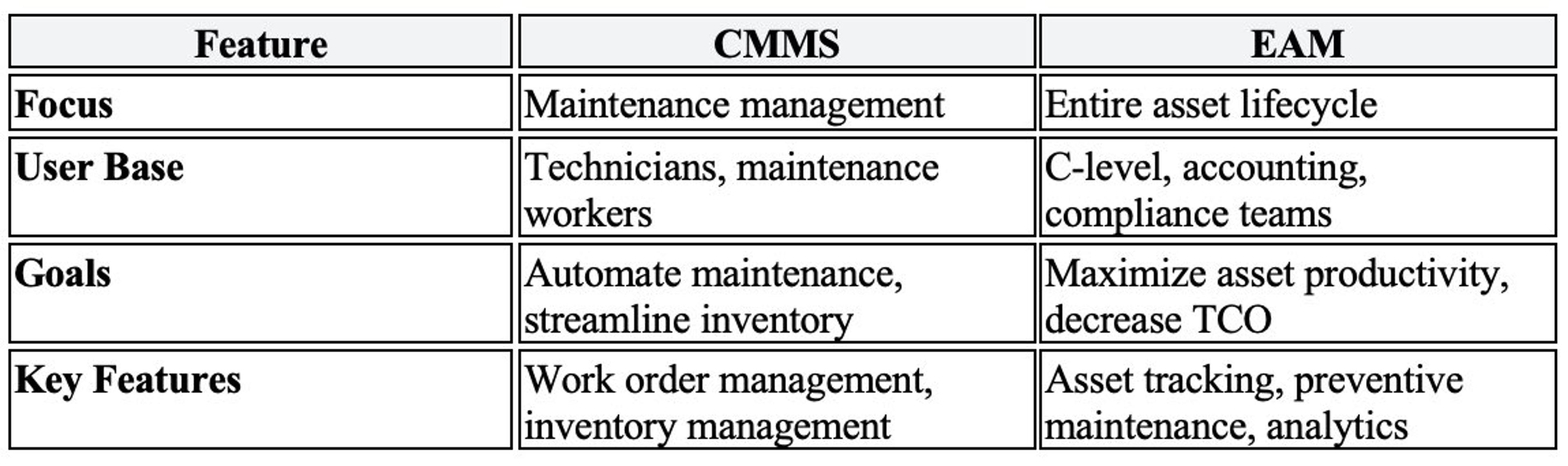 Comparison of CMMS vs. EAM