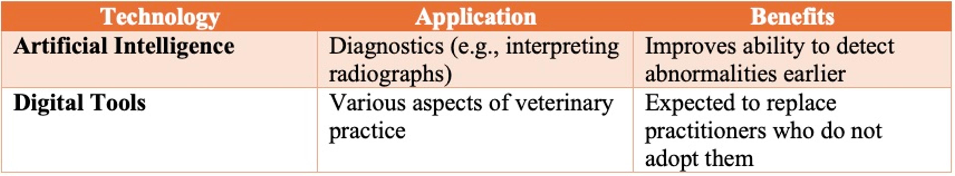 Emerging Technologies in Veterinary Medicine