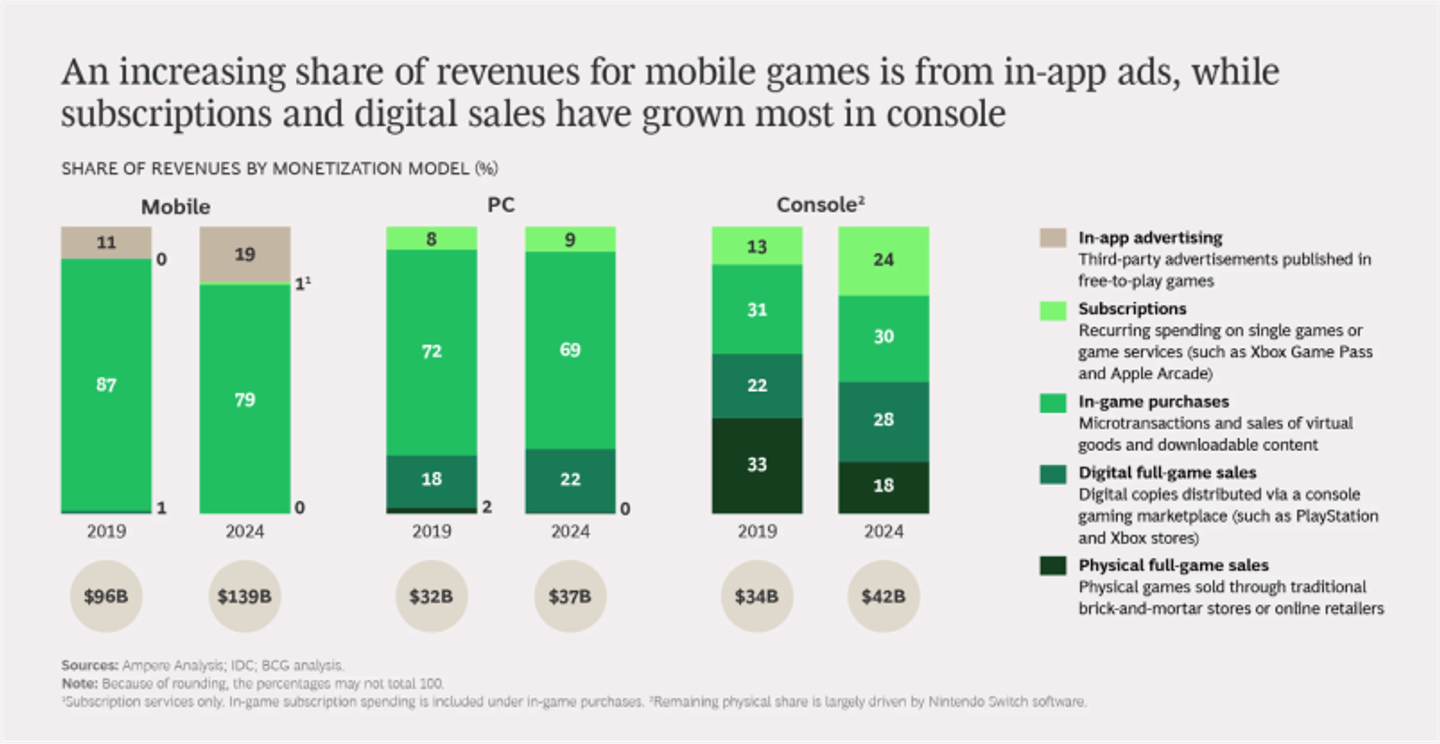 Graph showing the distribution between payed advertisement between 2019 and 2024 across platforms.