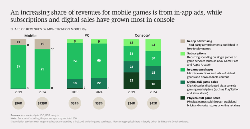 Graph showing the distribution between payed advertisement between 2019 and 2024 across platforms.