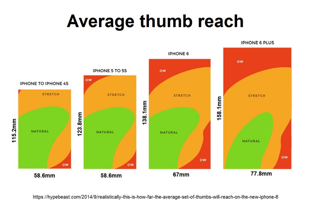 Schema displaying average thumb reach based on mobile support size