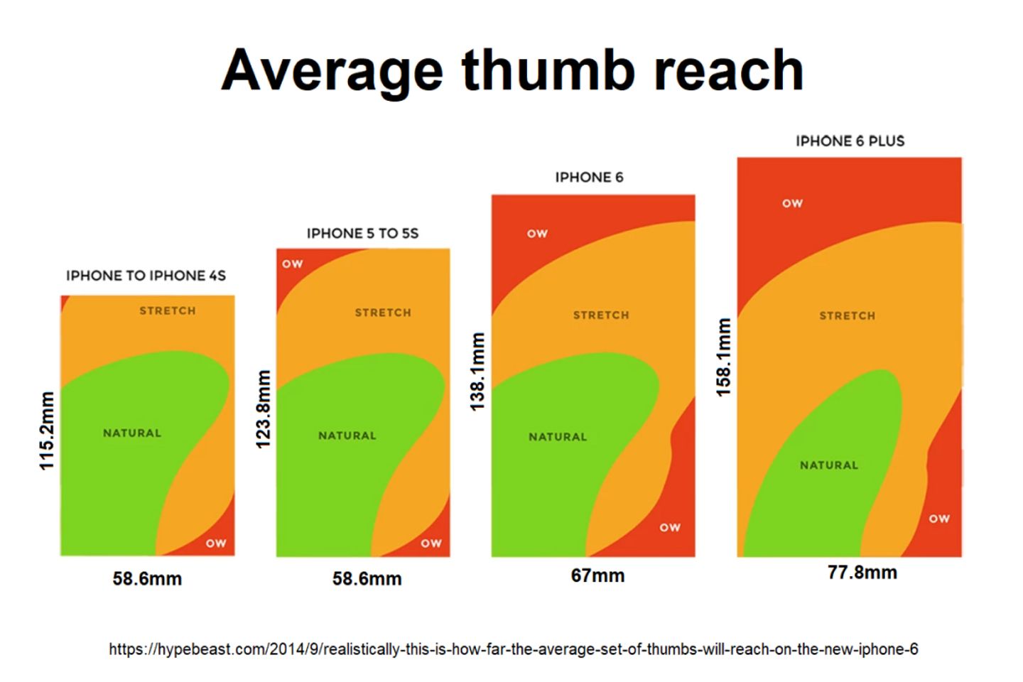 Schema displaying average thumb reach based on mobile support size