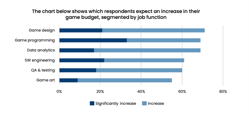Graph demonstrating prices rising on Game engineering and Design.