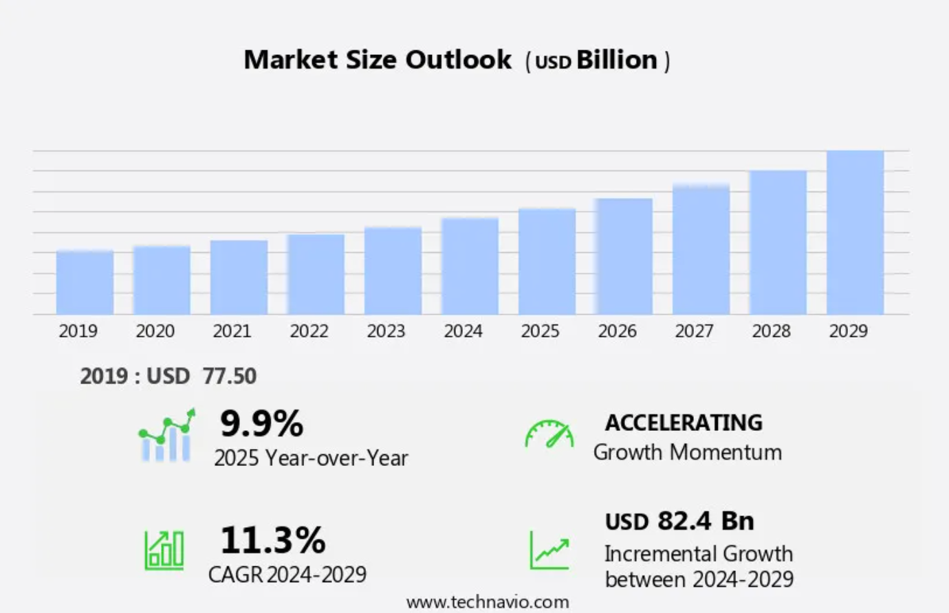 Bar chart showing the mobile gaming market size from 2019 to 2029, with a steady increase from $77.5 billion in 2019 to a projected peak in 2029. Highlights include a 9.9% year-over-year growth in 2025, an 11.3% CAGR from 2024 to 2029, and $82.4 billion in incremental growth. The chart notes accelerating growth momentum. Source: Technavio.