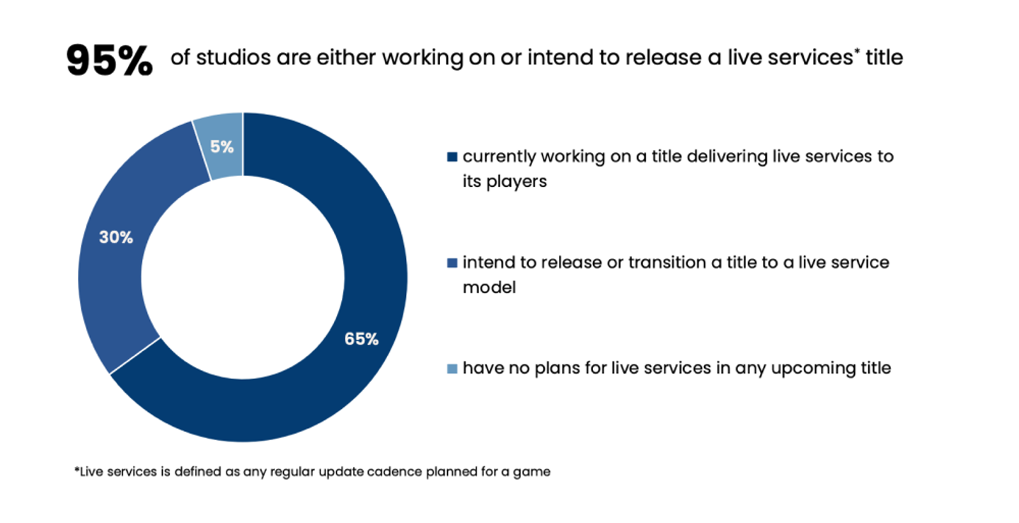 Graph illustrating that most studios are working on live-services: 65% currently working on and 30% planning on releasing a live service.