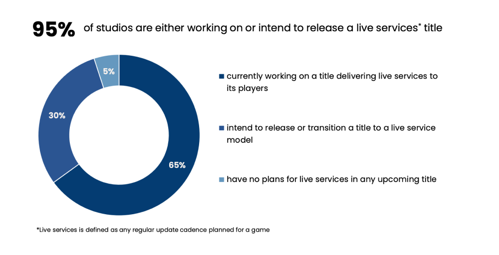 Graph illustrating that most studios are working on live-services: 65% currently working on and 30% planning on releasing a live service.
