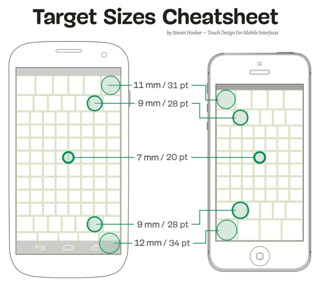 Mobile target size schema for mobile