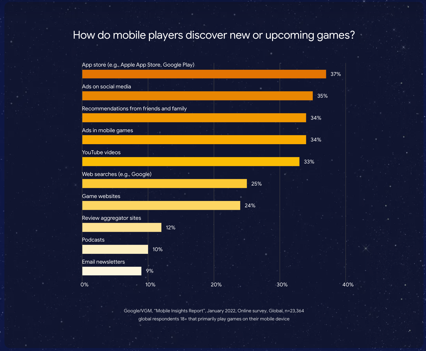 Bar chart showing how mobile players discover new or upcoming games, based on a global survey by Google/VGM in January 2022. The top discovery sources are app stores (37%), social media ads (35%), recommendations from friends and family (34%), ads in mobile games (34%), YouTube videos (33%), web searches (25%), and game websites (24%). Less common sources include review aggregator sites (12%), podcasts (10%), and email newsletters (9%).