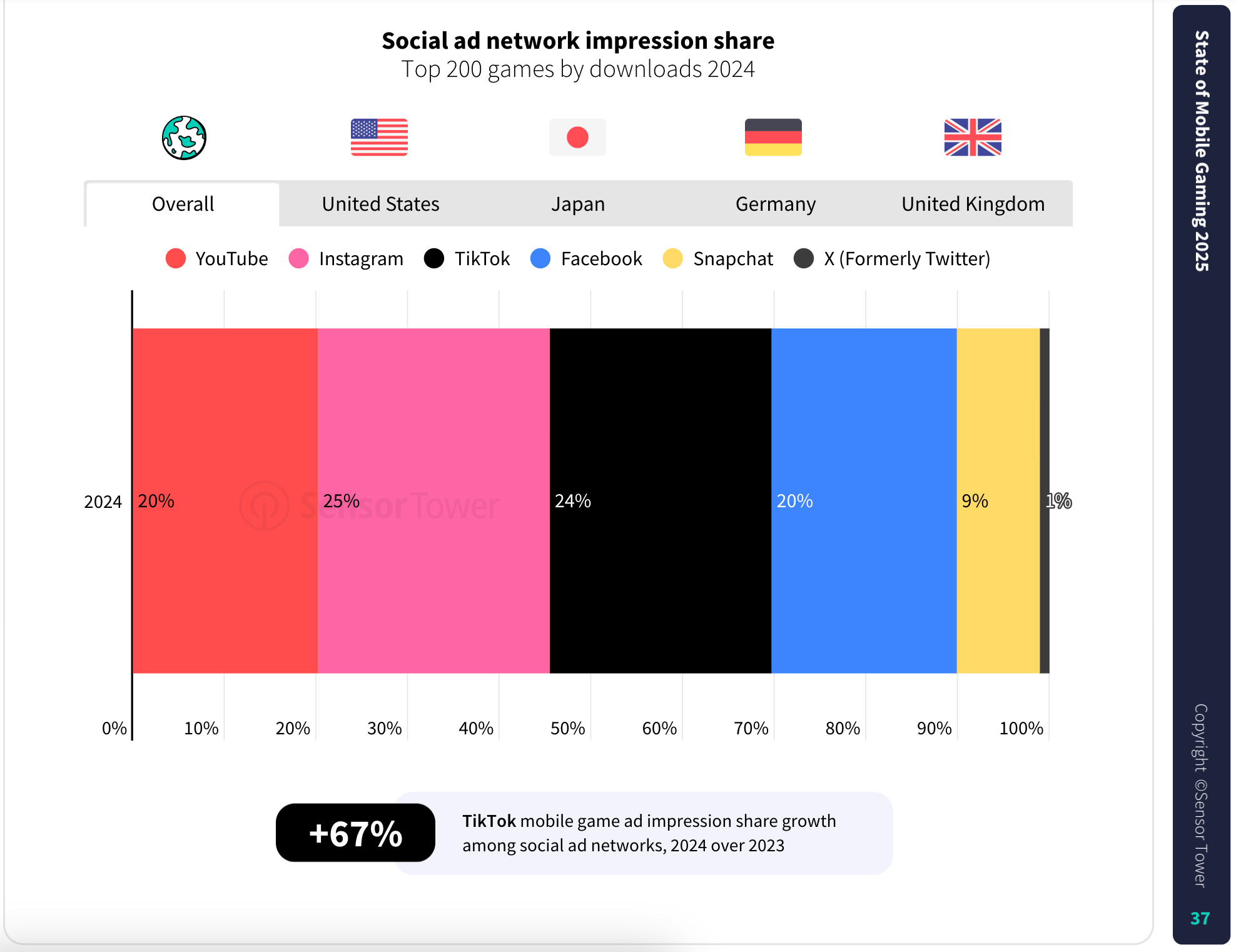 Bar chart showing the 2024 social ad network impression share for the top 200 mobile games by downloads. The global breakdown shows Instagram with the largest share (25%), followed by TikTok (24%), YouTube (20%), Facebook (20%), Snapchat (9%), and X (formerly Twitter) at 1%. A note highlights that TikTok's impression share for mobile game ads grew by 67% compared to 2023. Source: Sensor Tower, State of Mobile Gaming 2025.