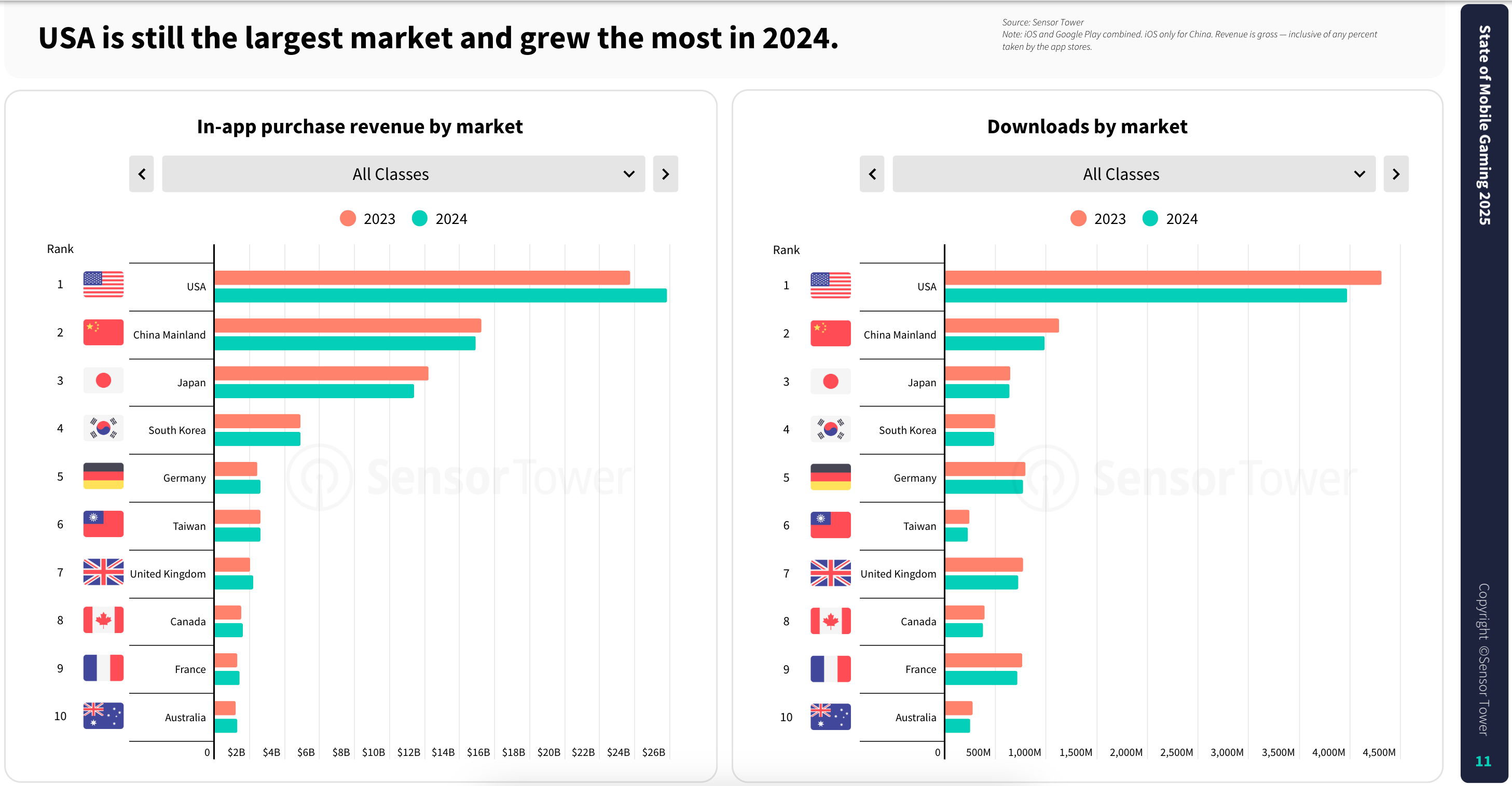 Bar charts comparing 2023 and 2024 in-app purchase revenue and mobile game downloads across the top 10 markets, showing the USA as the leading market in both categories.