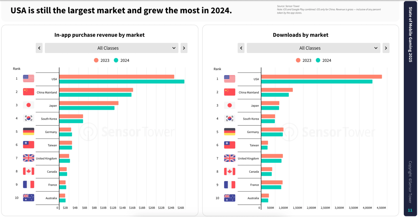 Bar charts comparing 2023 and 2024 in-app purchase revenue and mobile game downloads across the top 10 markets, showing the USA as the leading market in both categories.