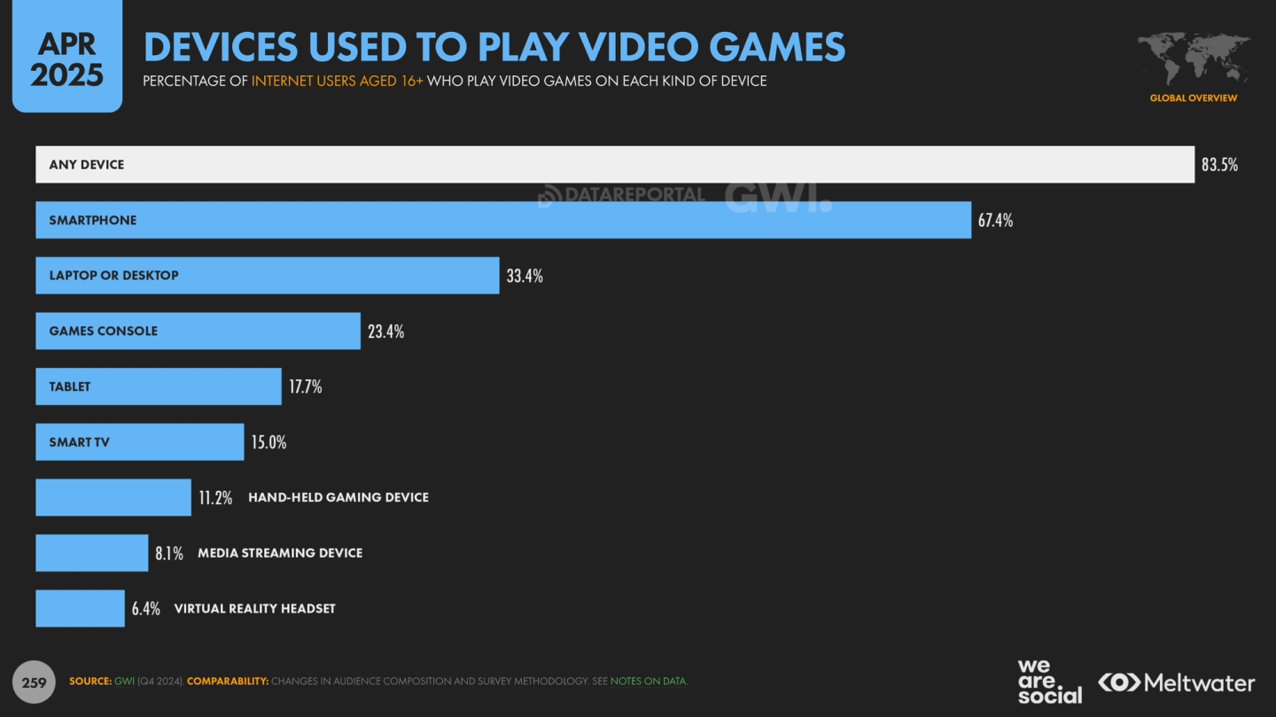 Bar chart showing the percentage of internet users aged 16+ who play video games on various devices as of April 2025. 83.5% play on any device, with 67.4% using smartphones, 33.4% on laptops/desktops, 23.4% on game consoles, 17.7% on tablets, 15% on smart TVs, 11.2% on handheld gaming devices, 8.1% on media streaming devices, and 6.4% on virtual reality headsets. Source: GWI via DataReportal, We Are Social, and Meltwater.