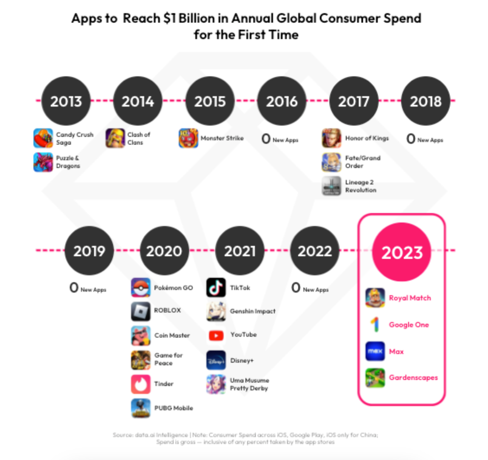 Timeline chart showing mobile apps that reached $1 billion in annual global consumer spend for the first time, by year. Notable entries include Candy Crush Saga and Puzzle & Dragons in 2013, Clash of Clans in 2014, Pokémon GO and ROBLOX in 2020, and Genshin Impact and TikTok in 2021. In 2023, Royal Match, Google One, Max, and Gardenscapes reached the $1B milestone. Source: data.ai Intelligence.