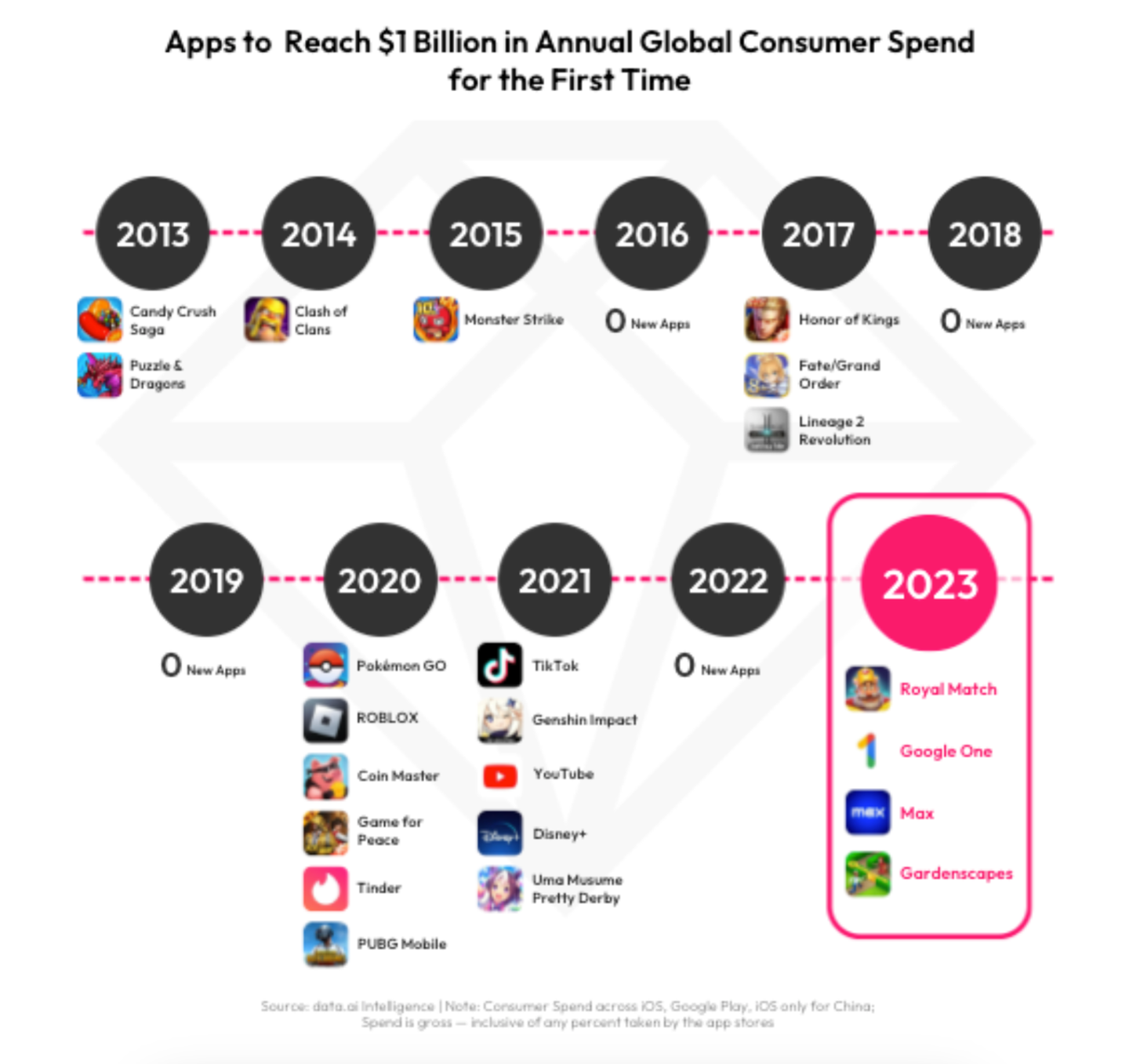 Timeline chart showing mobile apps that reached $1 billion in annual global consumer spend for the first time, by year. Notable entries include Candy Crush Saga and Puzzle & Dragons in 2013, Clash of Clans in 2014, Pokémon GO and ROBLOX in 2020, and Genshin Impact and TikTok in 2021. In 2023, Royal Match, Google One, Max, and Gardenscapes reached the $1B milestone. Source: data.ai Intelligence.