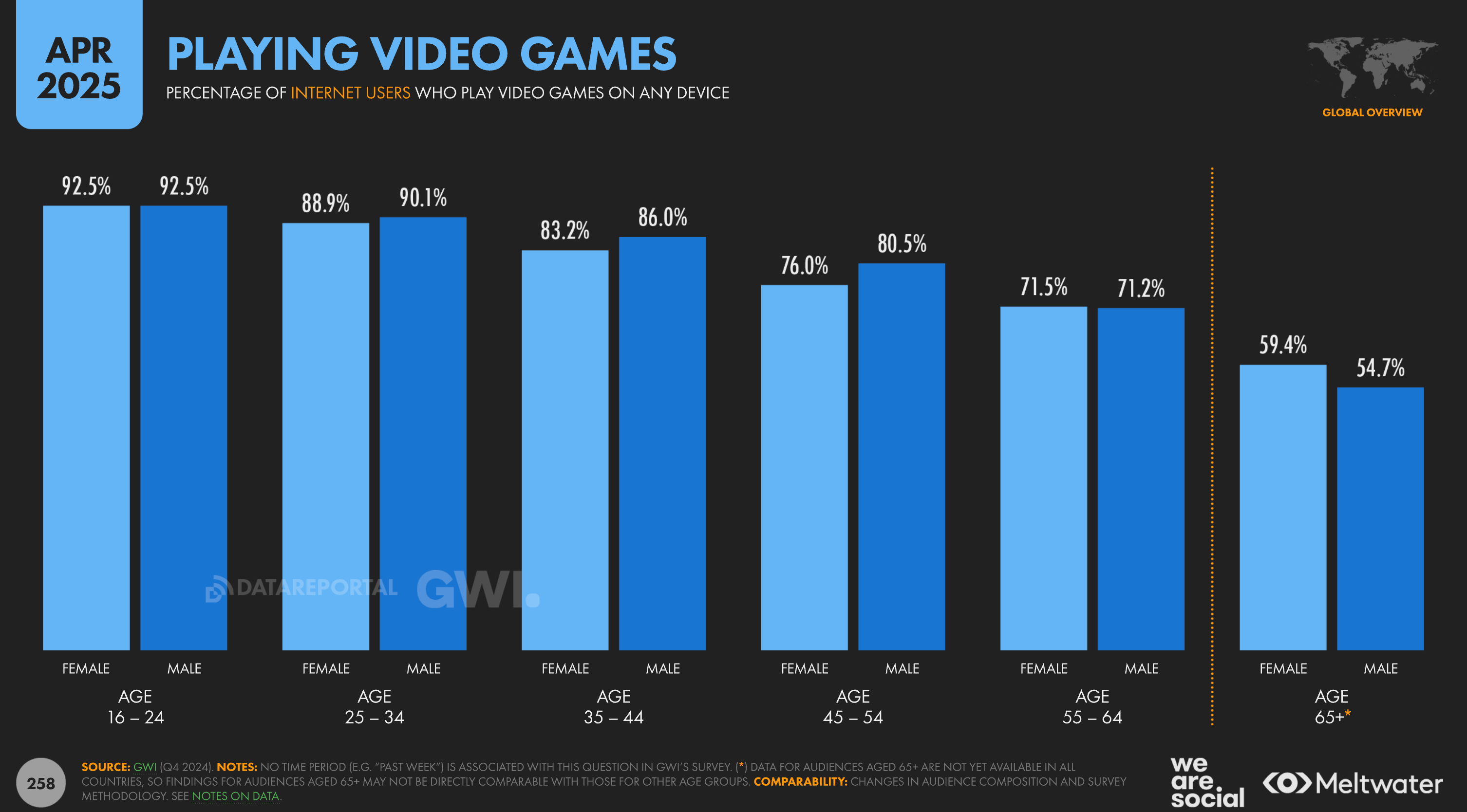 Bar chart showing the percentage of internet users who play video games on any device, broken down by age group and gender as of April 2025. Highest participation is among users aged 16–24 (92.5% for both females and males), followed by 25–34 (88.9% female, 90.1% male), and decreases with age. Users aged 65+ have the lowest participation (59.4% female, 54.7% male). Source: GWI via DataReportal, We Are Social, and Meltwater.