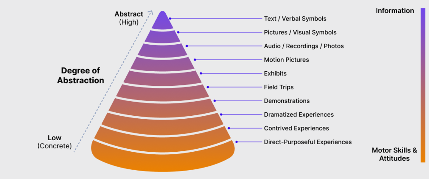 Cone with different levels of learning with Information heavy means at the top, and motor skill based at the bottom.