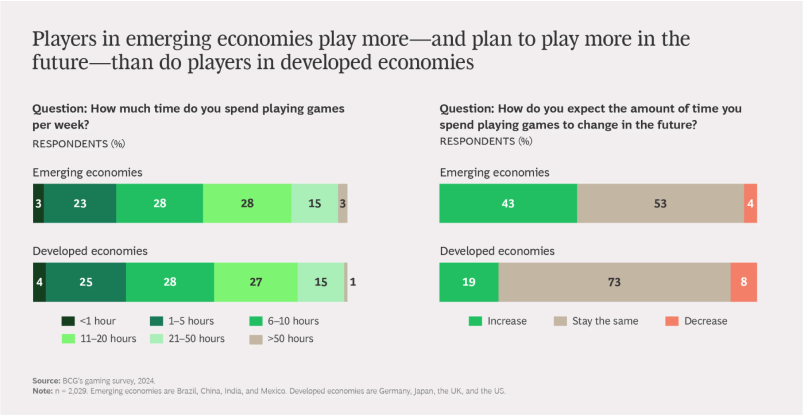 Graph illustrating how players in emerging markets plan to play more vs those in developed markets.