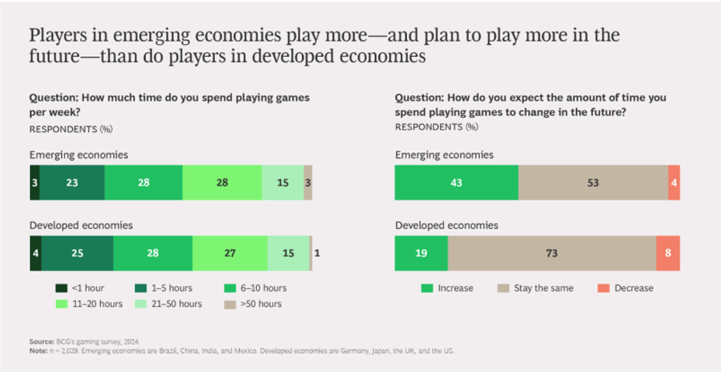 Graph illustrating how players in emerging markets plan to play more vs those in developed markets.