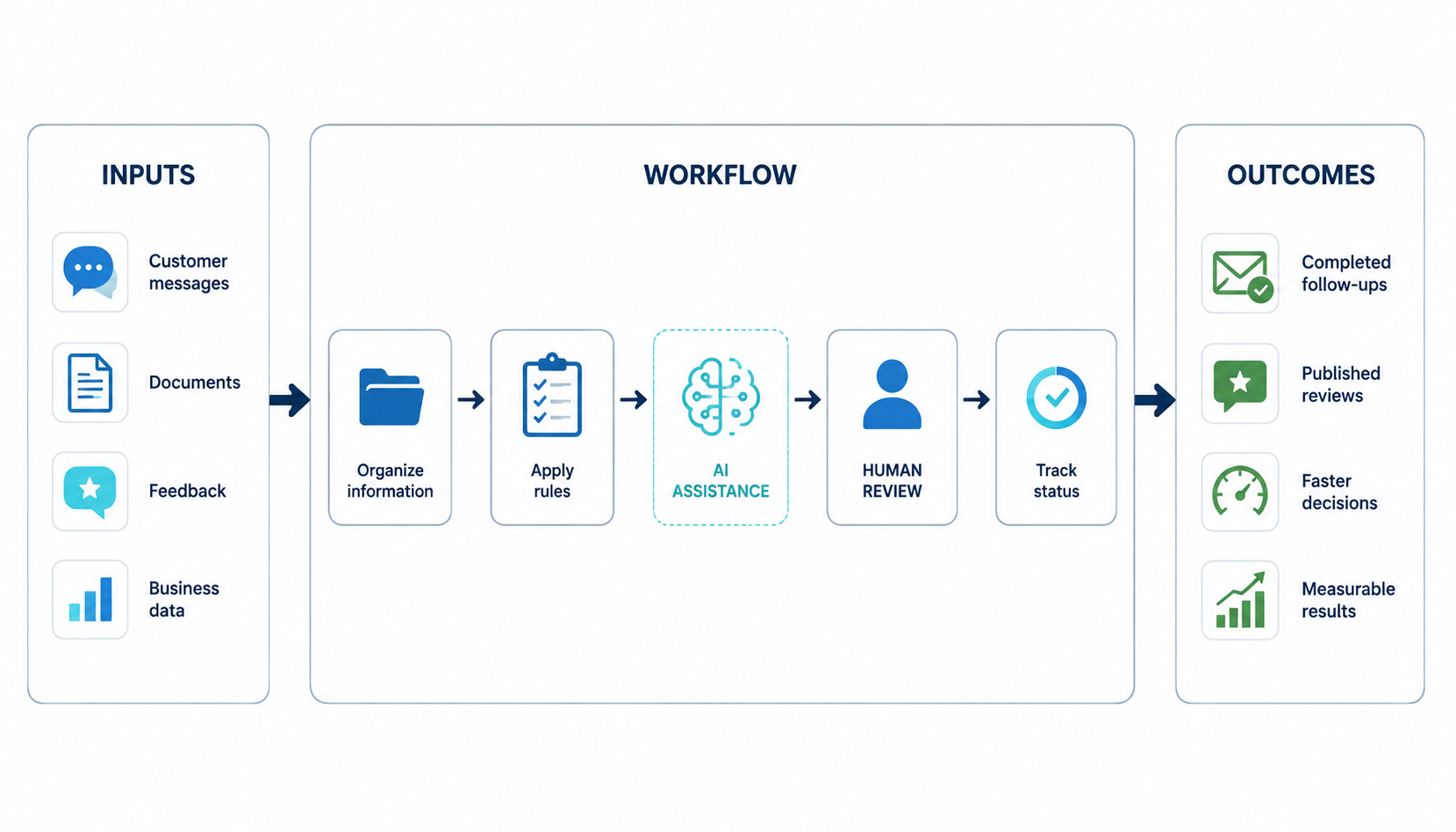 Business professional moving from multiple disconnected tools to one simple, organized workflow.