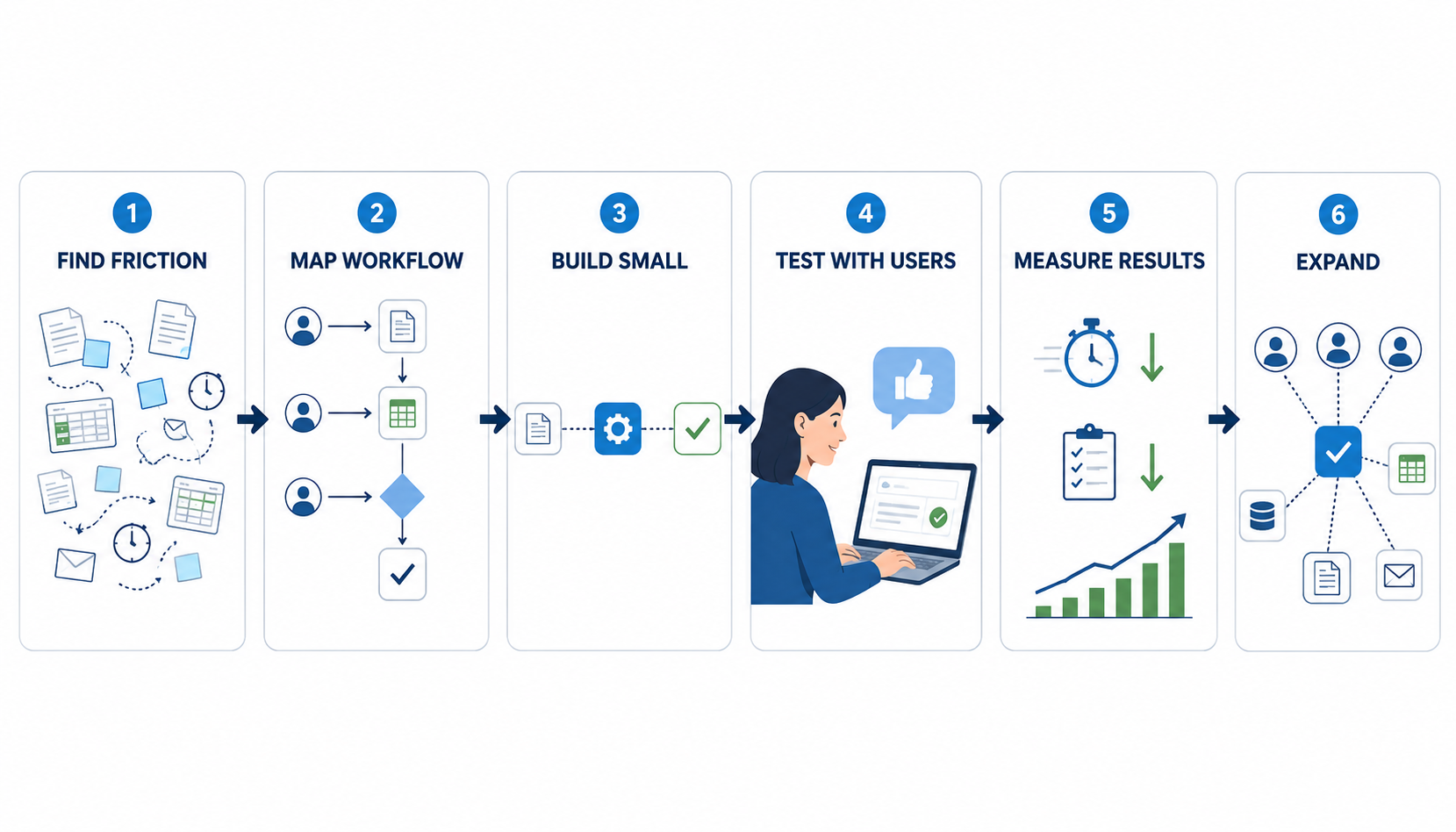 Six-stage AI product workflow showing how teams find friction, map workflows, build, test with users, measure results, and expand.