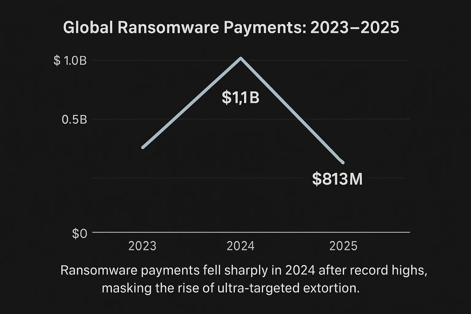 Ransomware Payout Statistics 2025: Average Cost Hits $2M