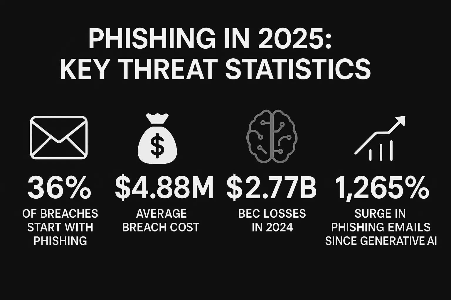 Phishing in 2025: Key Trends and Future Risks