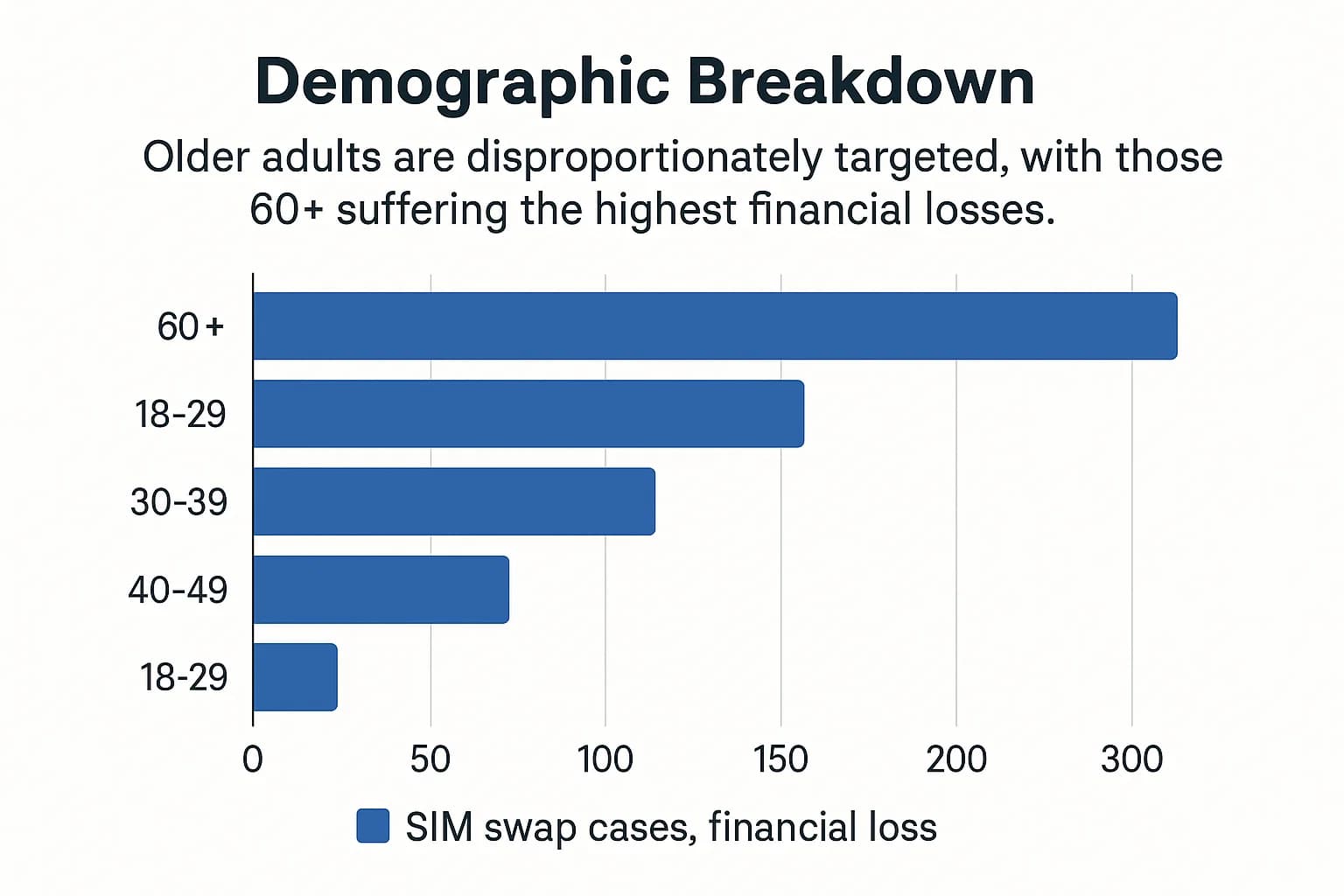 SIM Swap Scam Statistics 2025: $26M Lost in the U.S