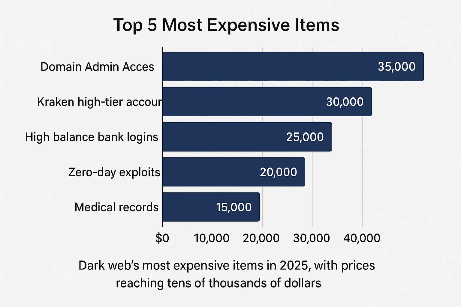 Dark Web Data Pricing 2025: SSNs from $1, Bank Logins $1K+