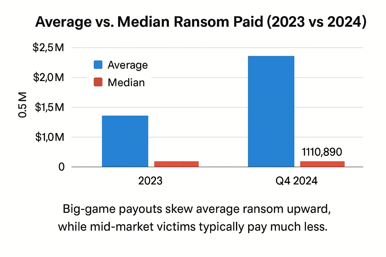 Ransomware Payout Statistics 2025: Average Cost Hits $2M