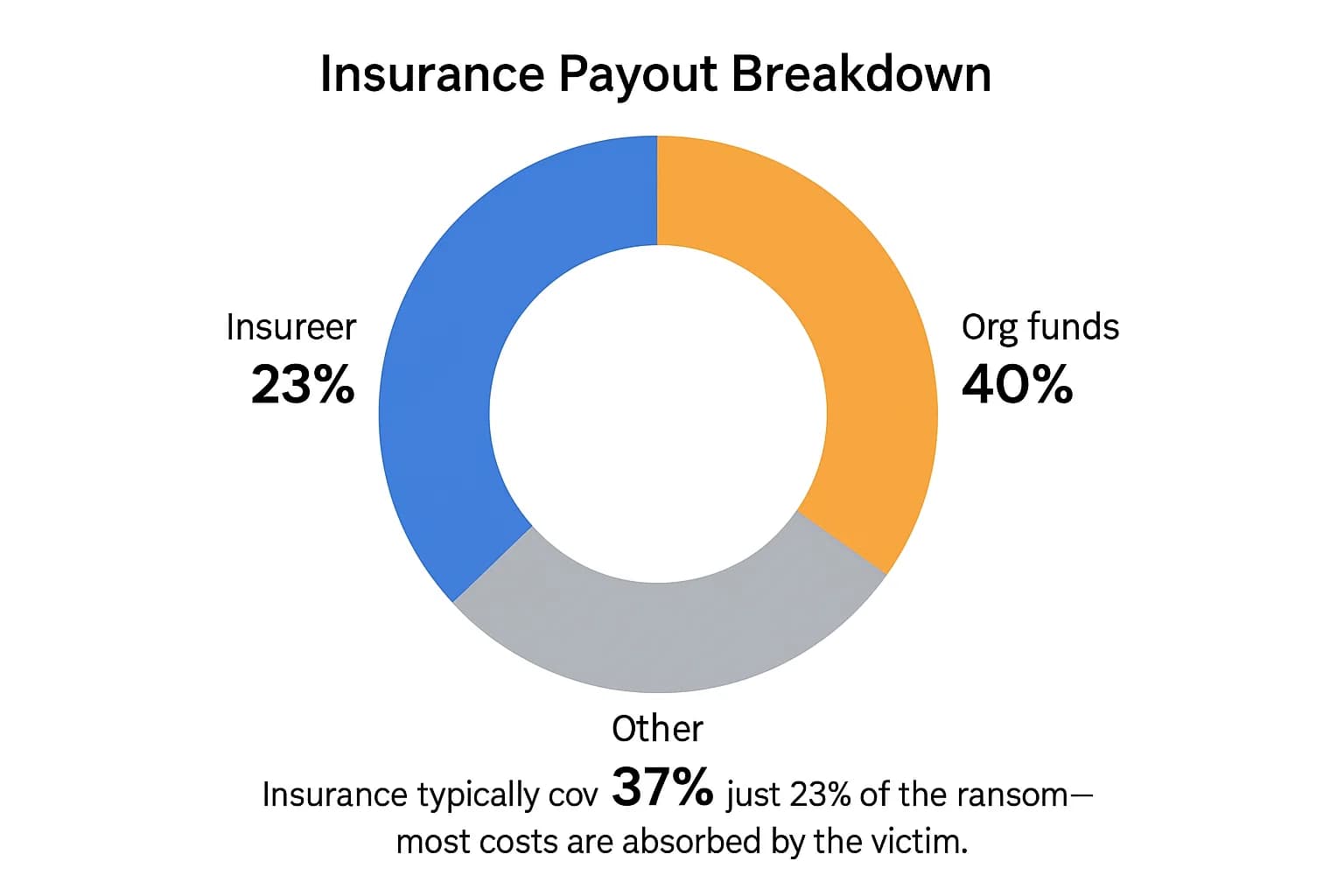 Ransomware Payout Statistics 2025: Average Cost Hits $2M