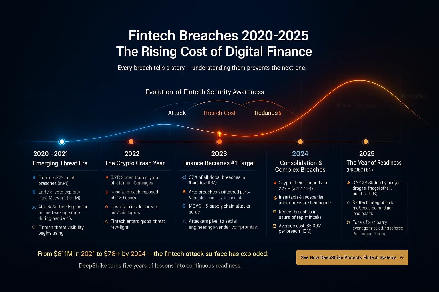 Fintech Breach Statistics 2025: $7B Crypto Losses