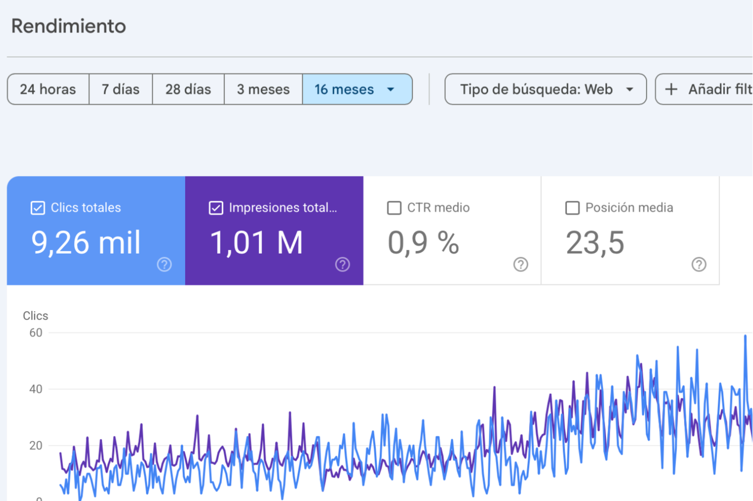Evolución de clics e impresiones de Orejas Abogados en Google Search Console durante 16 meses