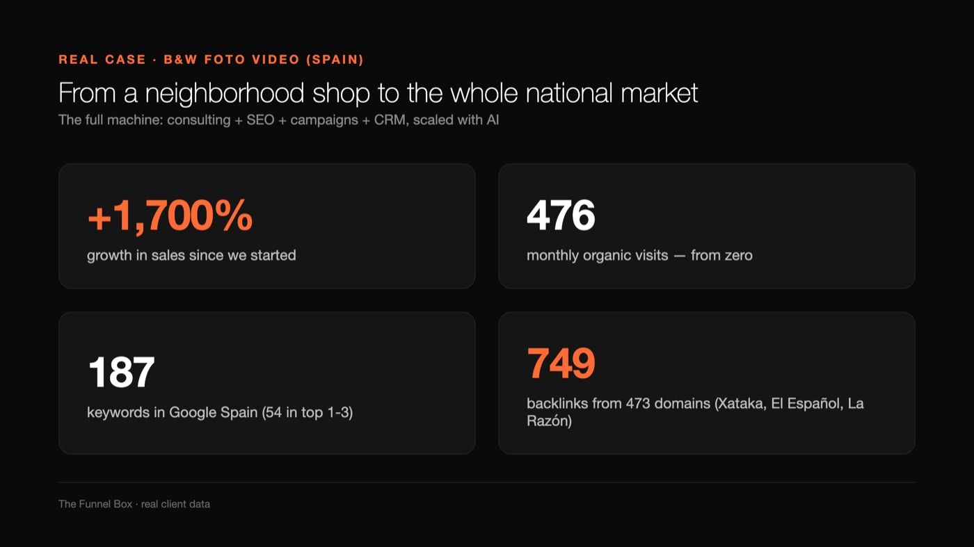 B&W metrics: +1,700% sales, 476 organic visits, 187 keywords, 749 backlinks