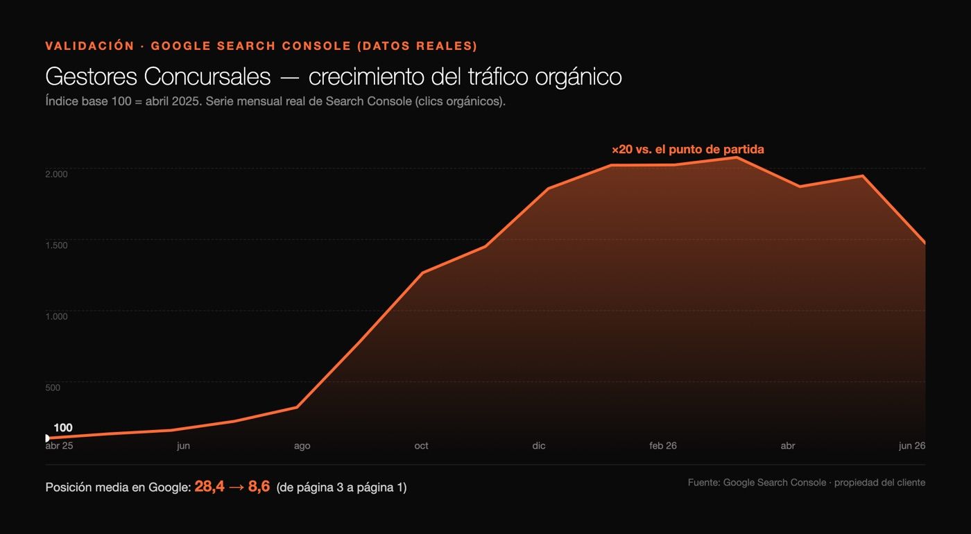 Gráfico de Google Search Console: crecimiento del tráfico orgánico de Gestores Concursales, índice base 100, y mejora de posición media de 28,4 a 8,6