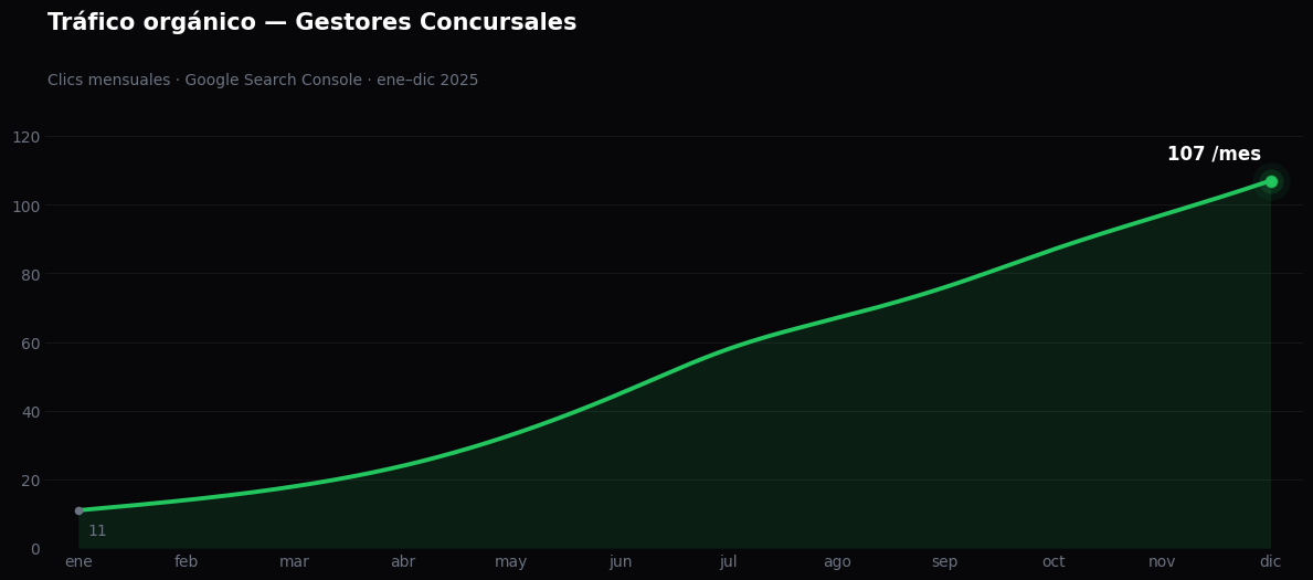 Crecimiento del tráfico orgánico de Gestores Concursales en Google Search Console